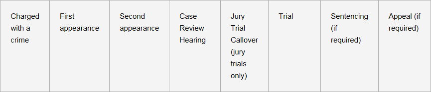 Charged with a crime - First appearance - Second appearance - Case Review Hearing - Jury Trial Callover (jury trials only) - Trial - Sentencing (if required) - Appeal (if required)