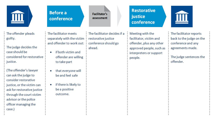 Referral process for restorative justice pre-sentence cases
