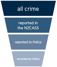 Diagram: All crime &gt; Reported in the NZCASS &gt; Reported to Police &gt; Recorded by Police