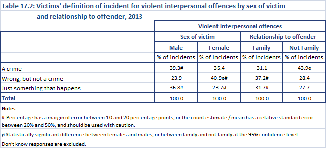 Table 17.2 Victim definition of incident