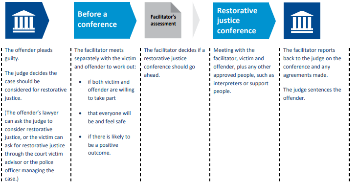 Restorative justice referral process diagram